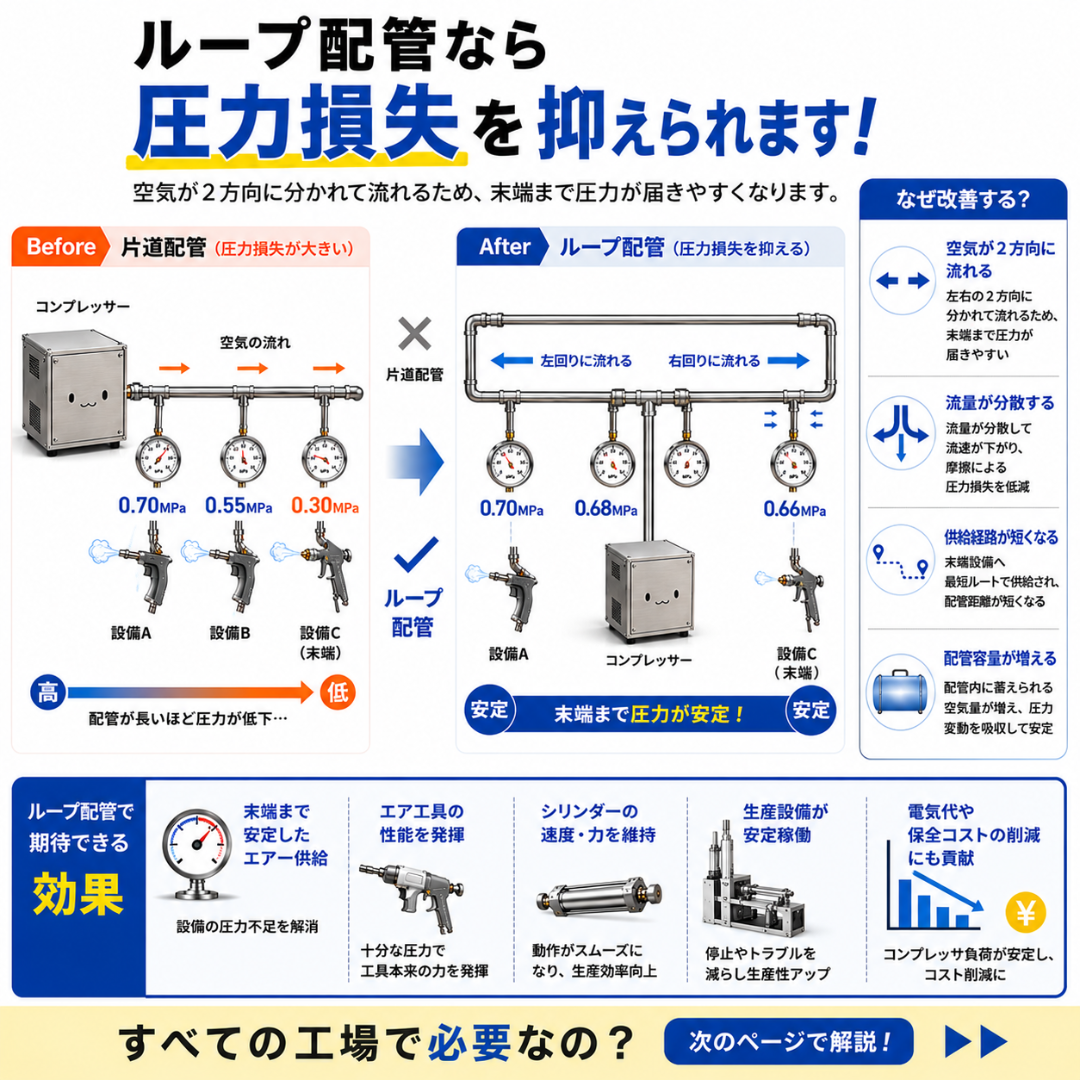 行き止まりのあるエア配管と、2方向から供給できるループ配管の比較