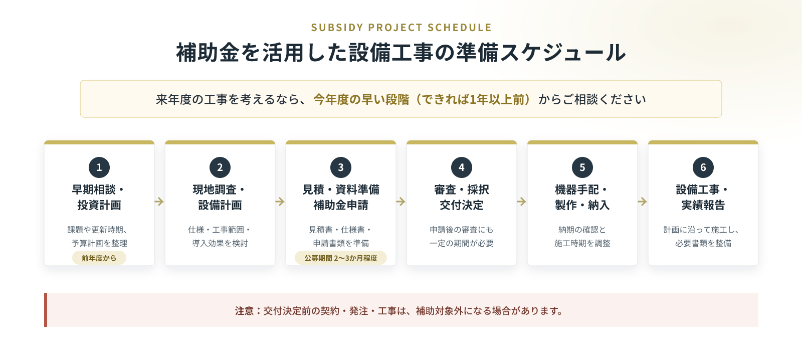 補助金を活用した設備工事の早期相談から現地調査、申請、審査、機器手配、施工までの準備スケジュール